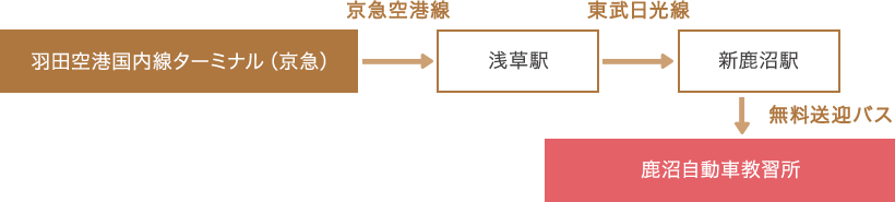 羽田空港国内線ターミナル(京急)→浅草駅→新鹿沼駅→鹿沼自動車教習所