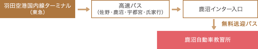 羽田空港国内線ターミナル（東急）→高速バス（佐野・鹿沼・宇都宮・氏家行）→鹿沼インター入口→鹿沼自動車教習所