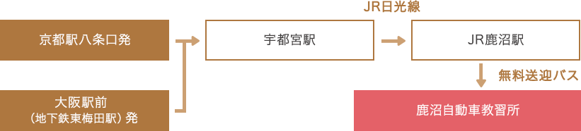 京都駅八条口発or大阪駅前（地下鉄東梅田駅）発→宇都宮駅→JR鹿沼駅→鹿沼自動車教習所