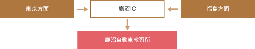 東京方面or福島方面→鹿沼IC→鹿沼自動車教習所