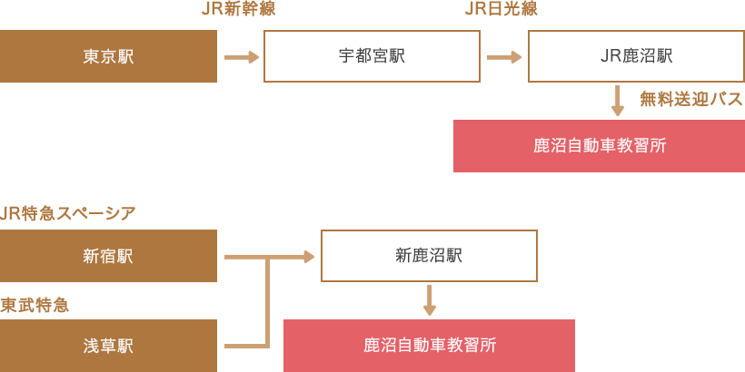東京駅→宇都宮駅→JR鹿沼駅→鹿沼自動車教習所 新宿駅or浅草駅→新鹿沼駅→鹿沼自動車教習所