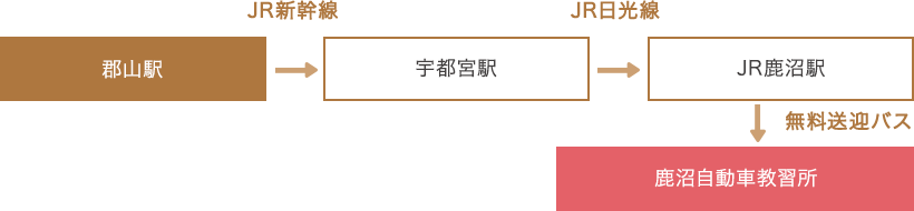 郡山駅→宇都宮駅→JR鹿沼駅→鹿沼自動車教習所