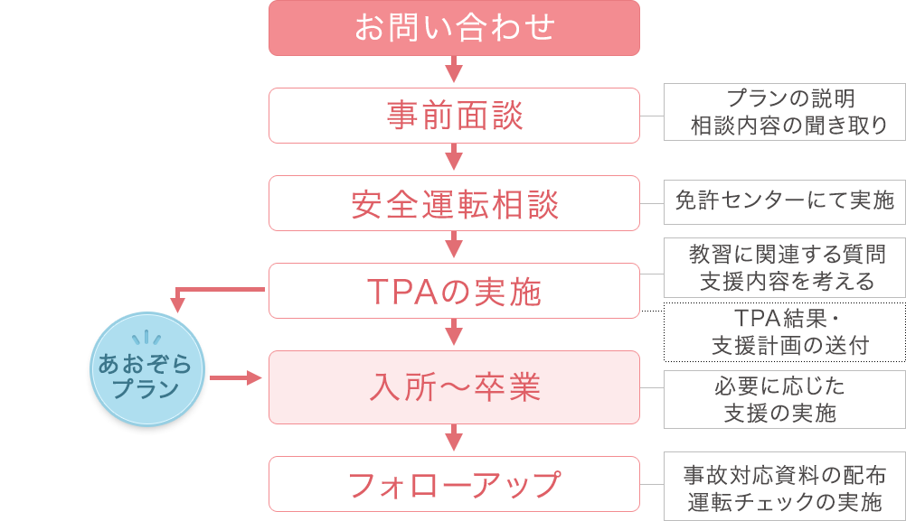 入所 卒業までの流れ 鹿沼自動車教習所つばさプラン 発達障害者自動車運転免許取得支援事業